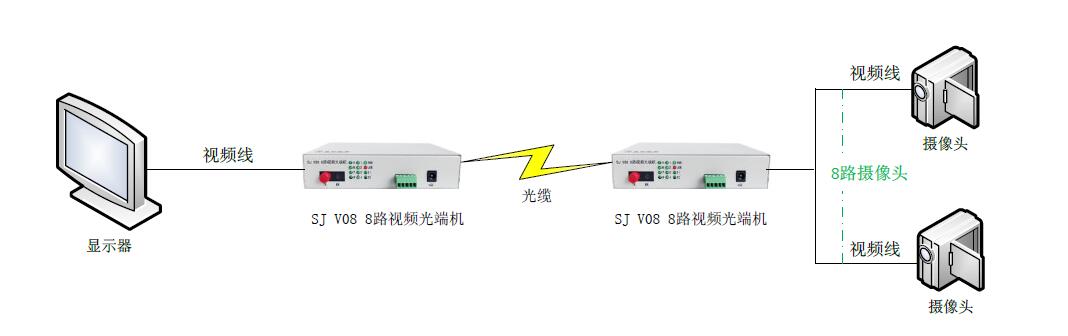 8路視頻光端機典型應用